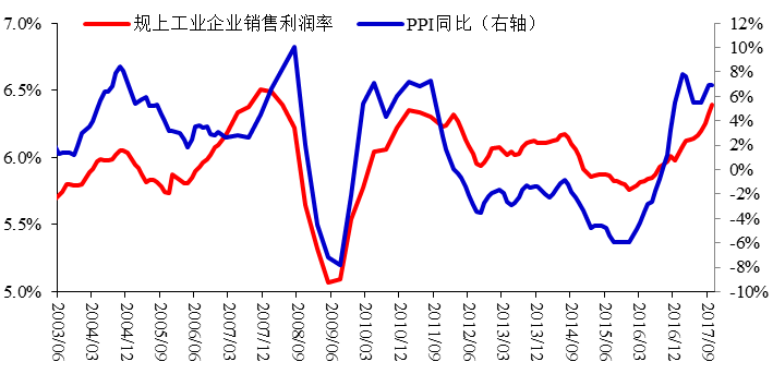 图15:规上工业企业销售利润率与PPI 同比,%
