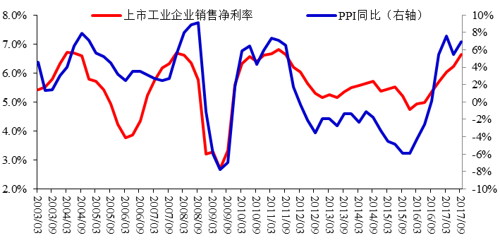 图16:上市工业企业销售净利率与PPI 同比,%