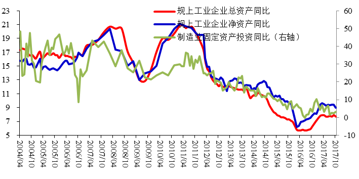 图18:规上工业企业总资产、净资产同比与制造业投资同比,%