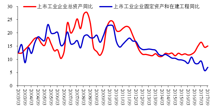 图20:上市工业企业总资产、固定资产和在建工程同比,%