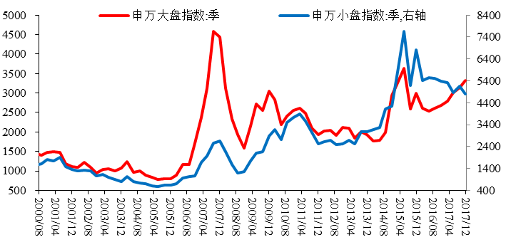 图21:大盘指数和小盘指数