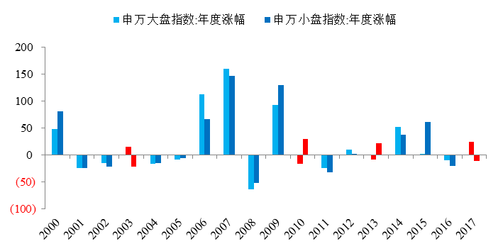 图22:大盘指数和小盘指数年涨幅,%