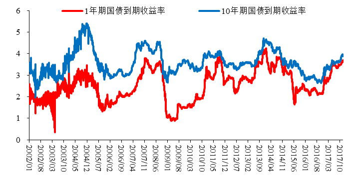 图23:1 年期和10 年期国债到期收益率,%