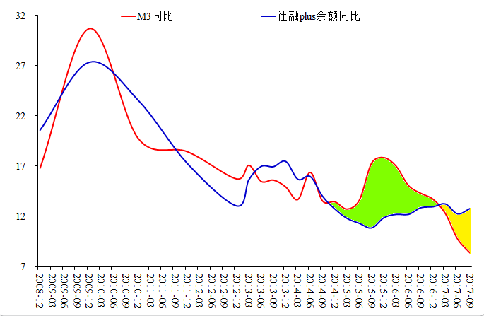 图24:M3 与 社融plus 增速比较(%)