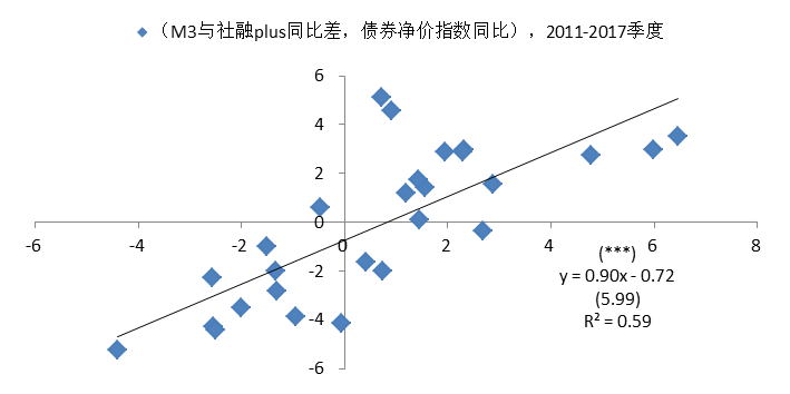 图25:货币信贷增速差与债券净价涨幅散点图2011-2017