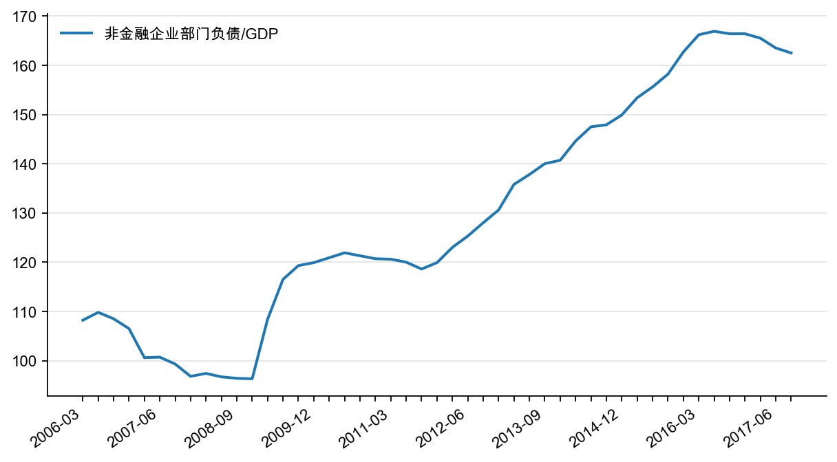 图1:非金融企业部门杠杆率,%