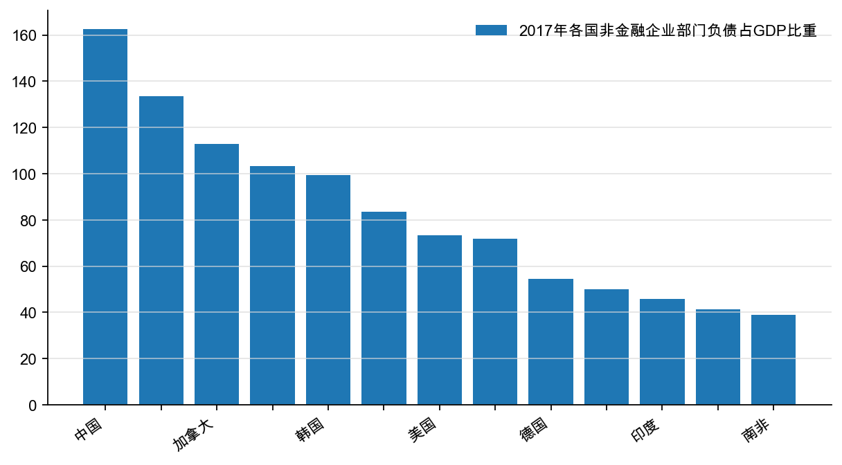 图2:各国非金融企业部门杠杆率比较,%