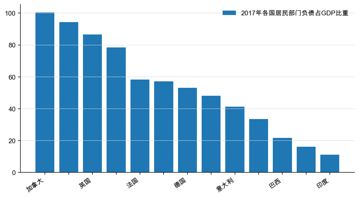 图4:各国居民部门杠杆率比较,%