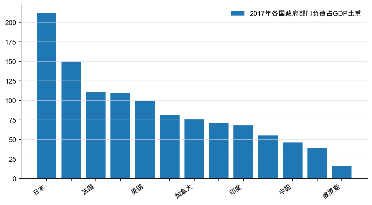 图6:各国政府部门杠杆率比较,%