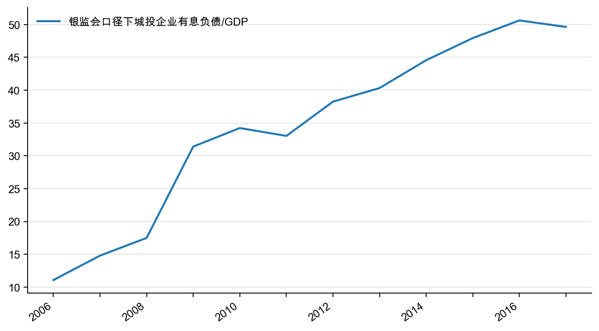 图7:城投企业杠杆率,%
