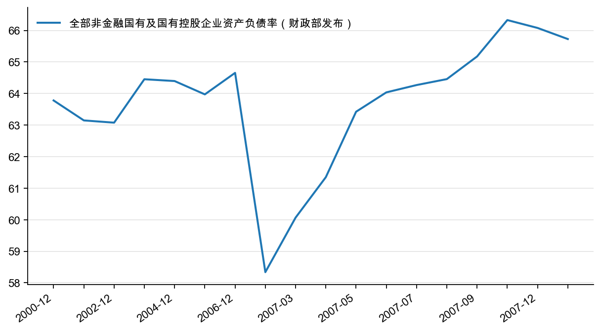 图8:全部非金融国有企业资产负债率,%