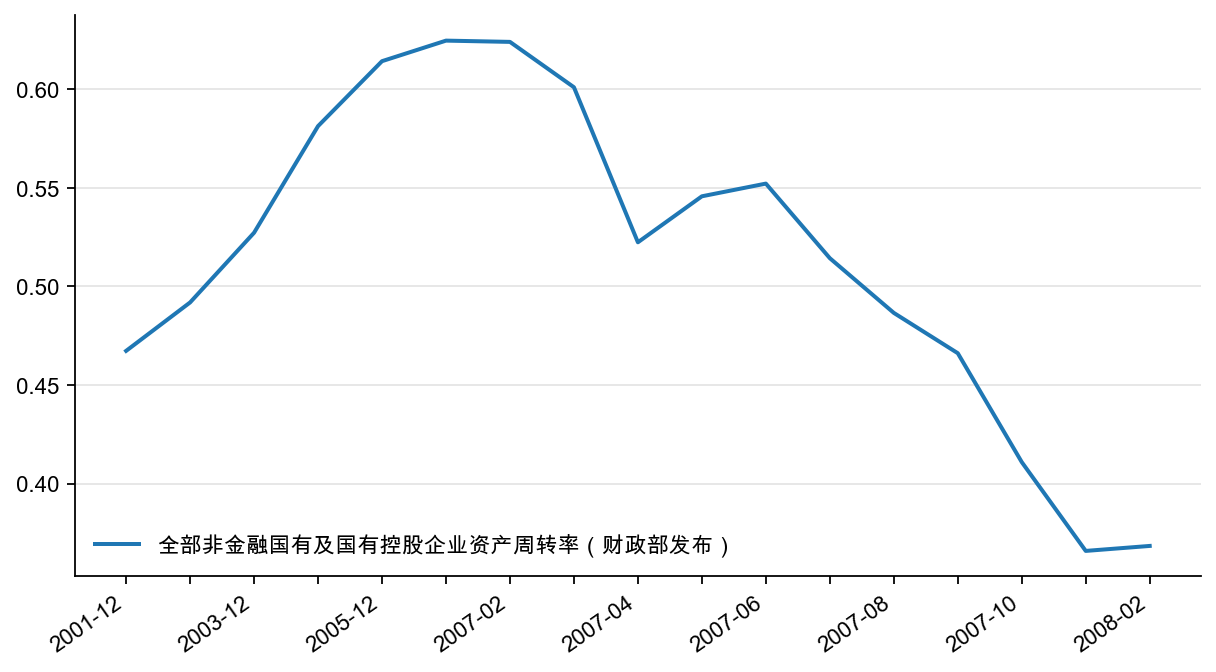 图12:全部非金融国有企业资产周转率