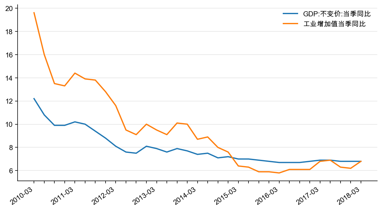 图19:GDP 季度同比和工业增加值季度同比,%