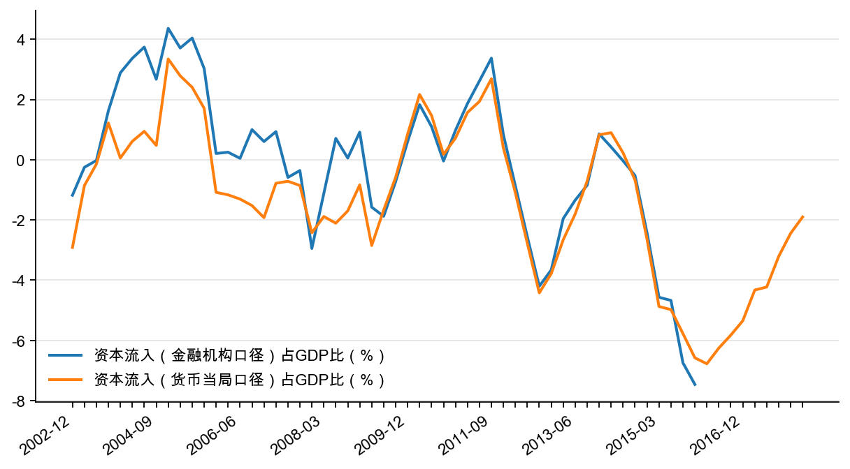 图22:资本流动占GDP 比重,%
