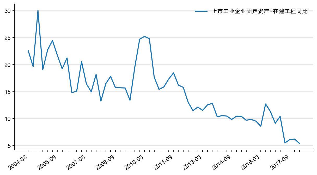 图27:上市工业企业固定资产+在建工程同比,%