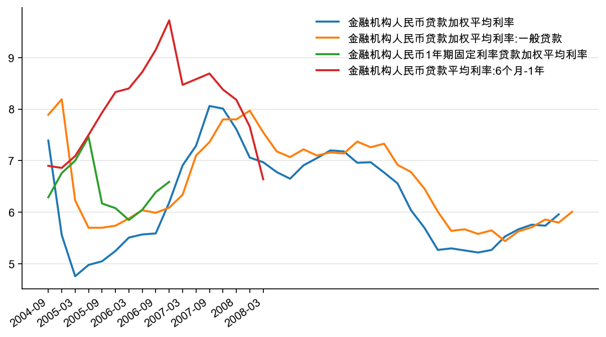 图29:金融机构人民币贷款加权平均利率,%