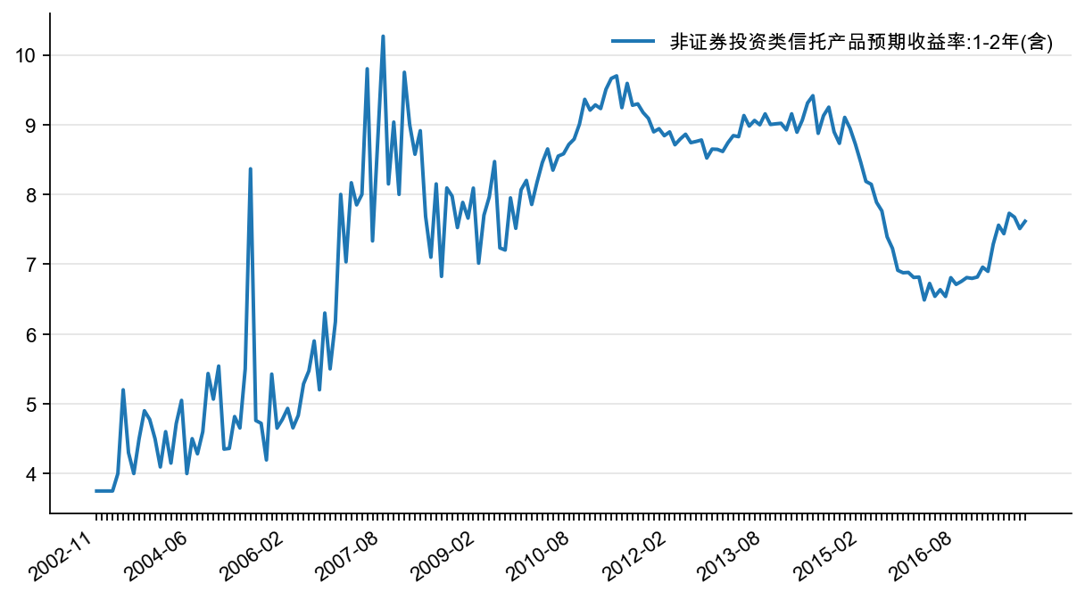 图30:非证券投资类信托收益率,%