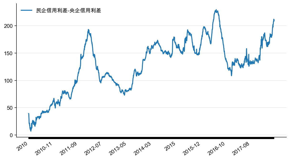 图33:民企信用利差-央企信用利差,BP