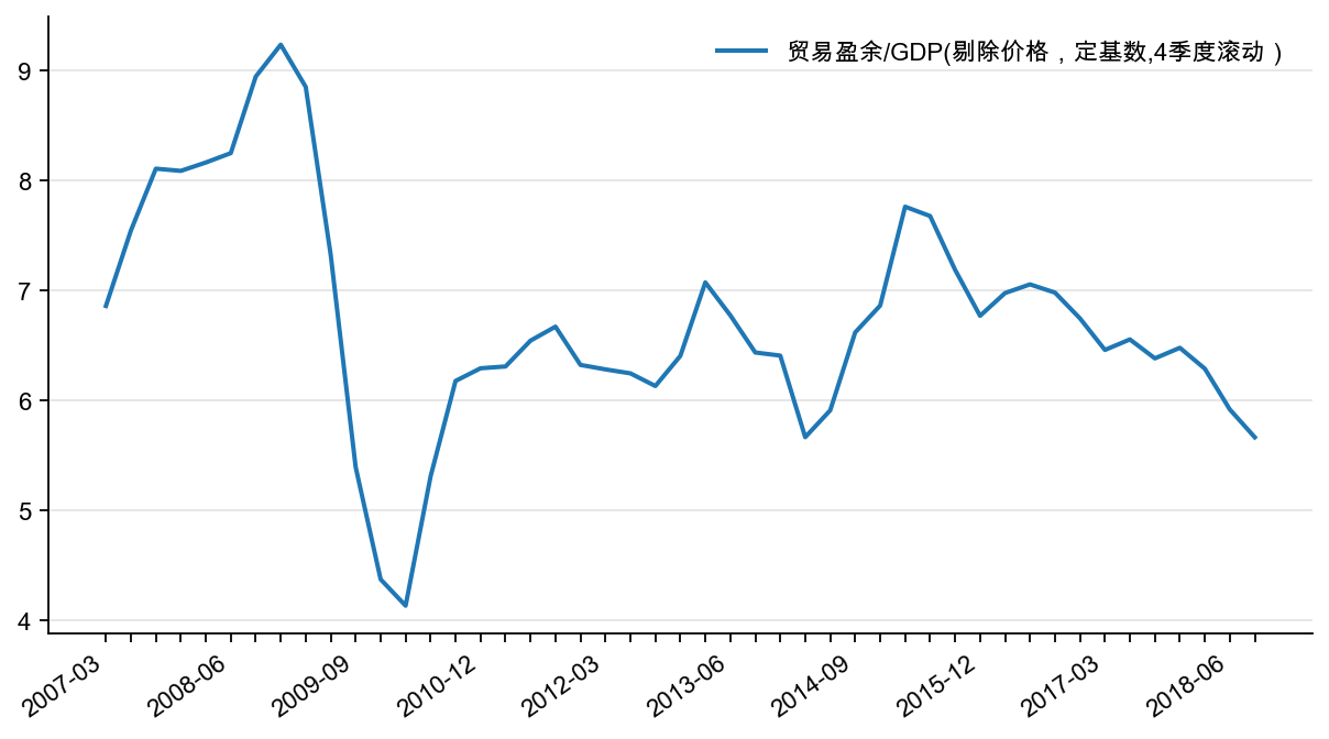 图4:贸易盈余/GDP,%