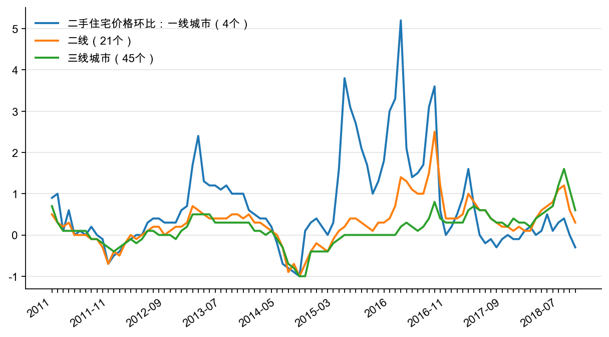 图11:70 大中城市二手住宅价格环比,%