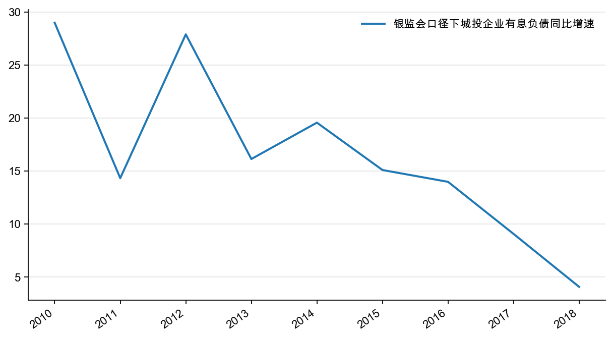 图17:城投平台有息负债同比增速,%