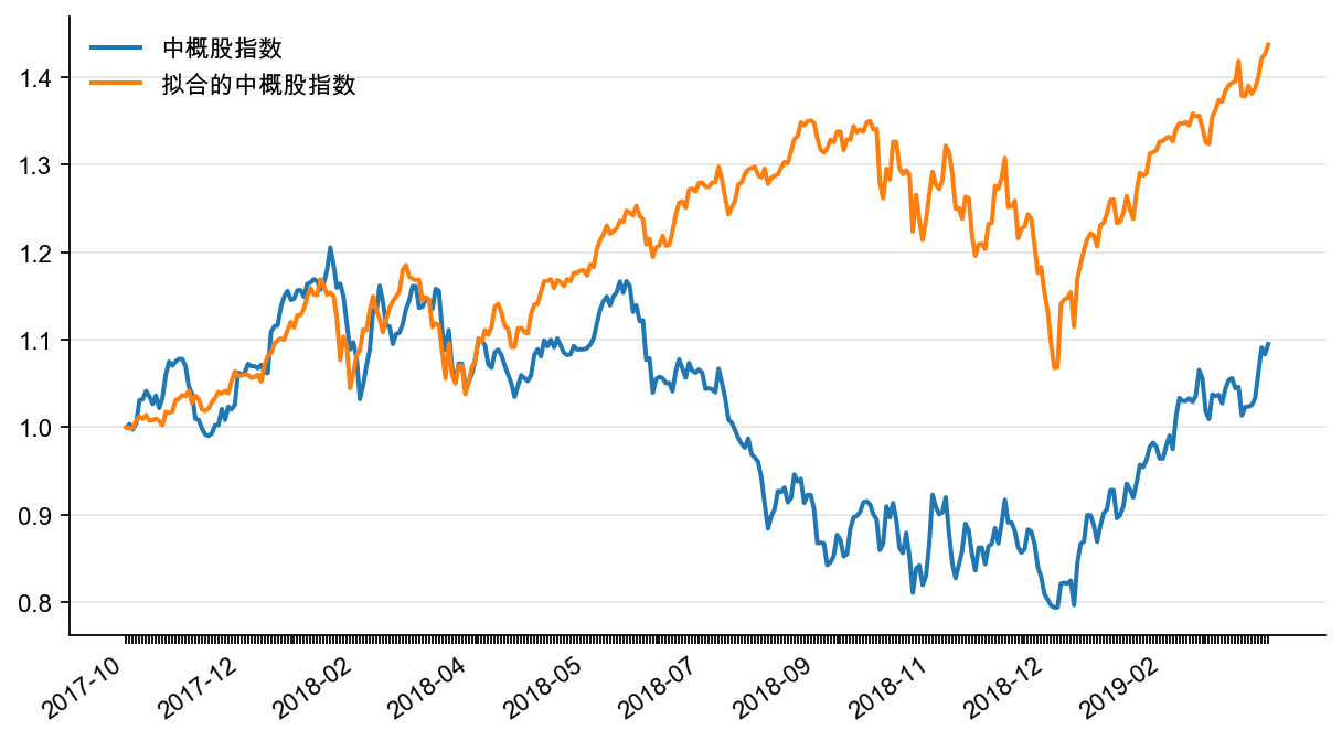 图1:中概股指数真实值和拟合值(截至2018 年8 月末)