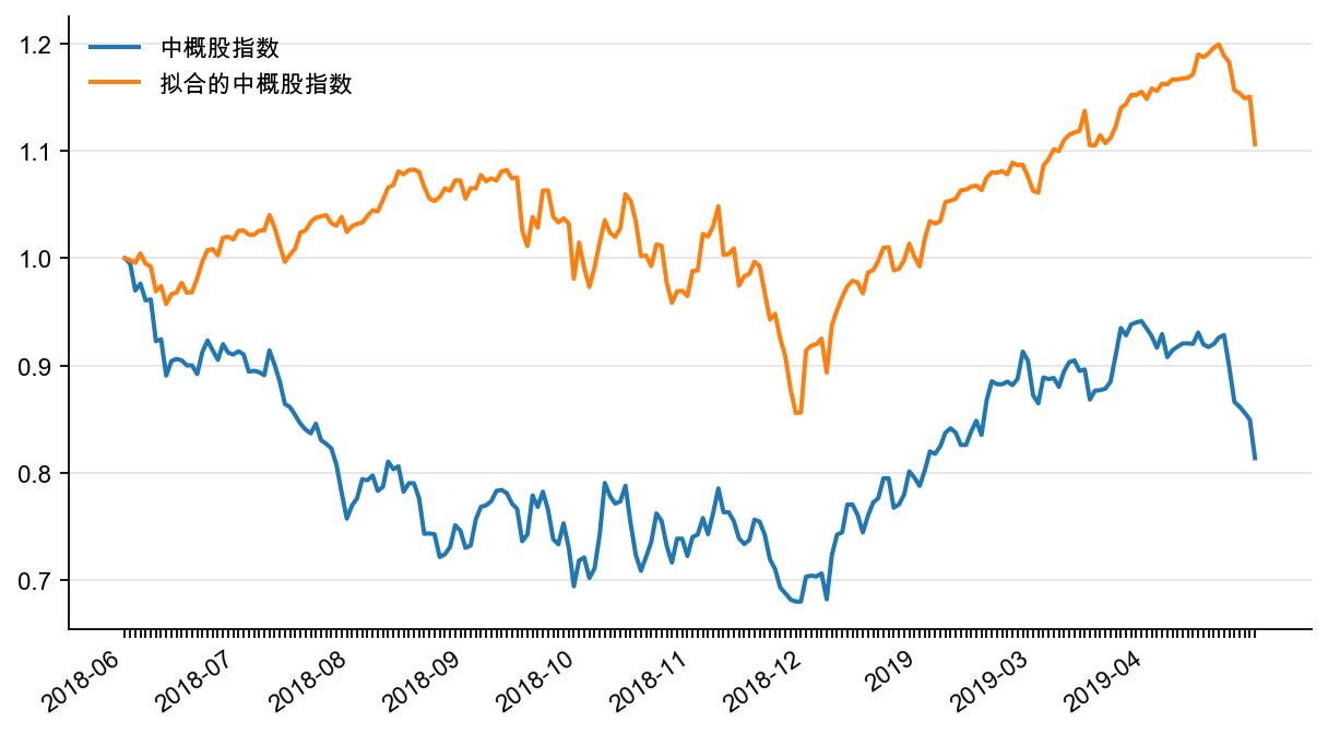 图5:中概股指数真实值和拟合值(截至2019 年5 月)