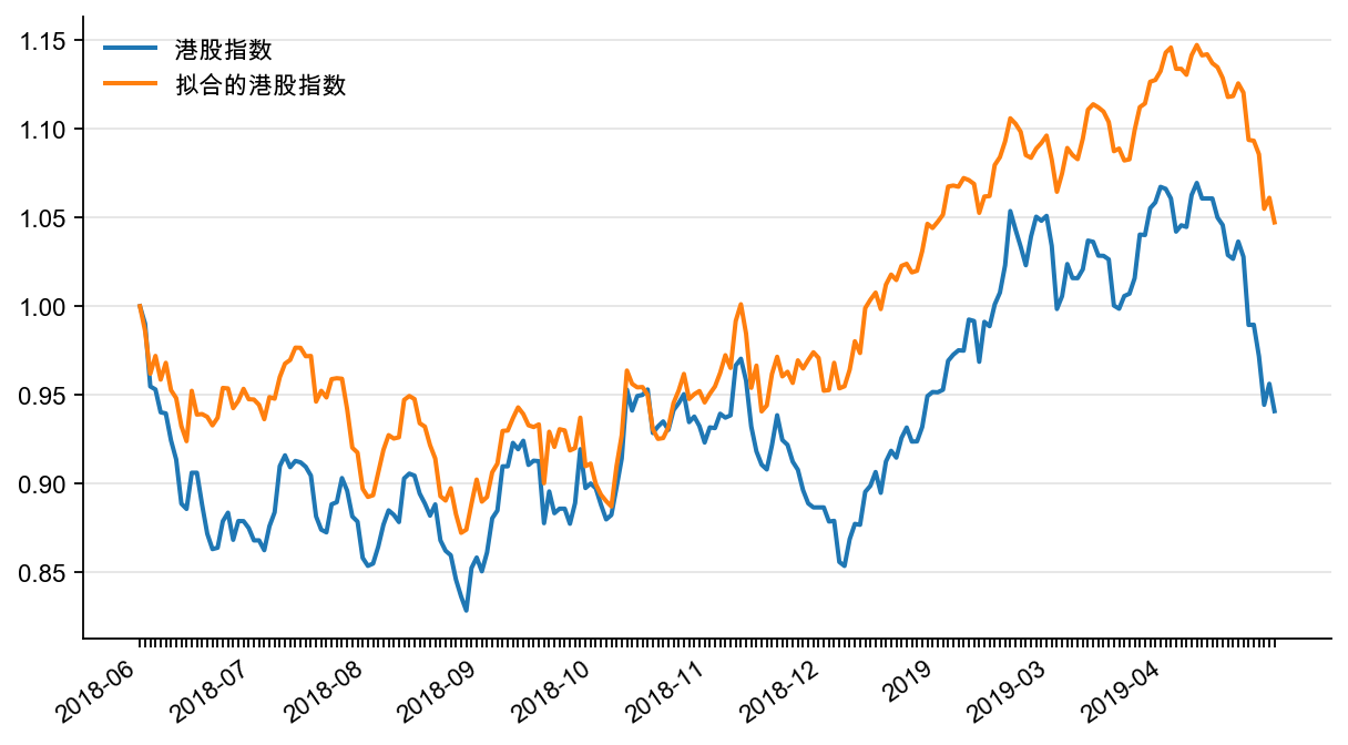 图6:港股指数真实值和拟合值(截至2019 年5 月)