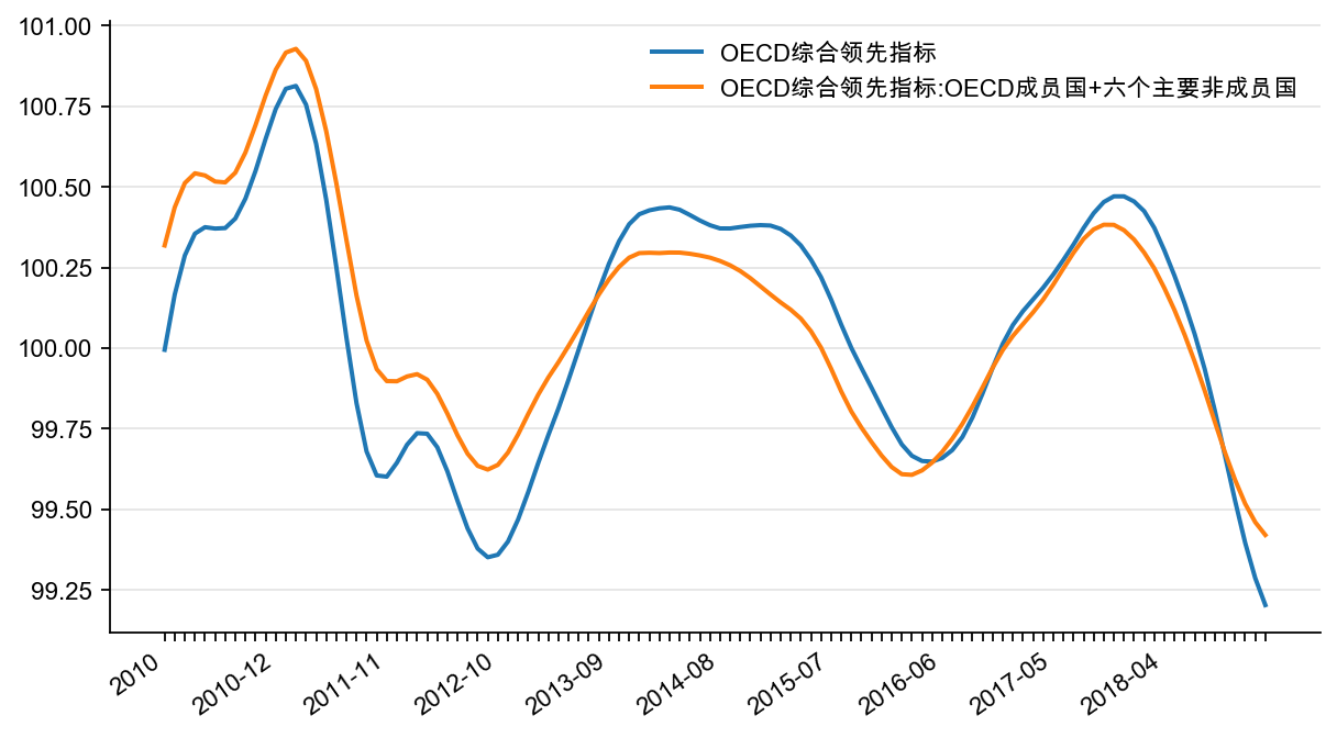 图8:OECD 综合领先指标