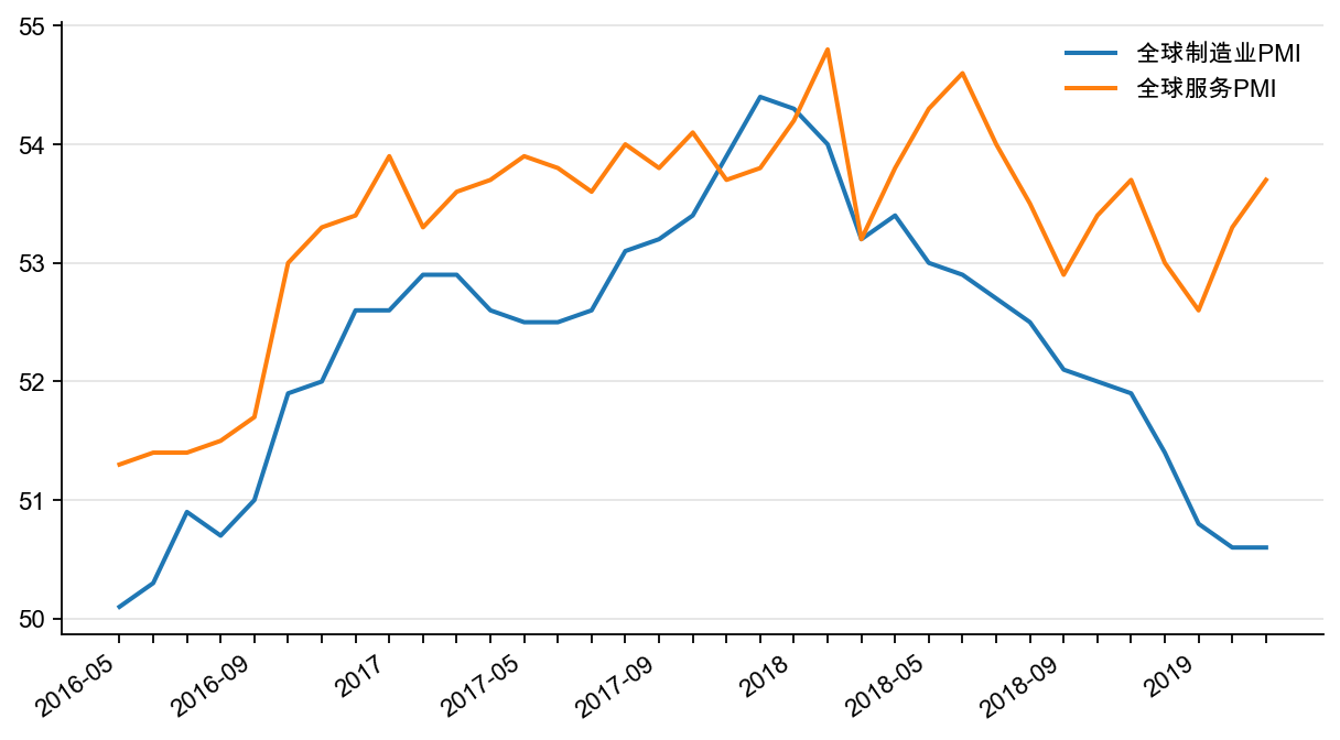 图9:全球制造业和服务业PMI,%