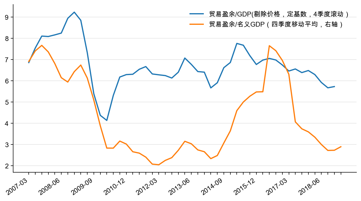 图11:名义和实际贸易盈余/GDP,%