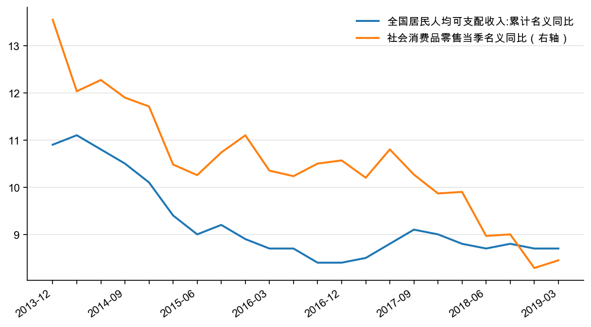 图12:全国居民人均可支配收入和社会消费品零售同比,%