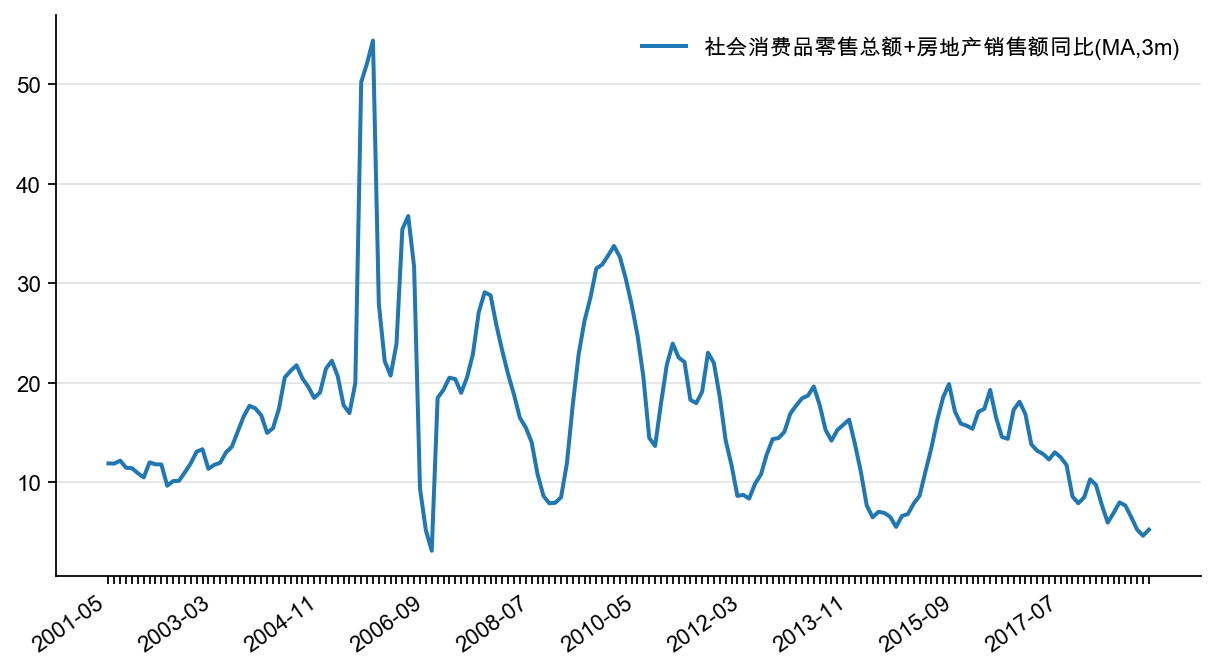 图13:社会消费品零售和商品房销售同比,%
