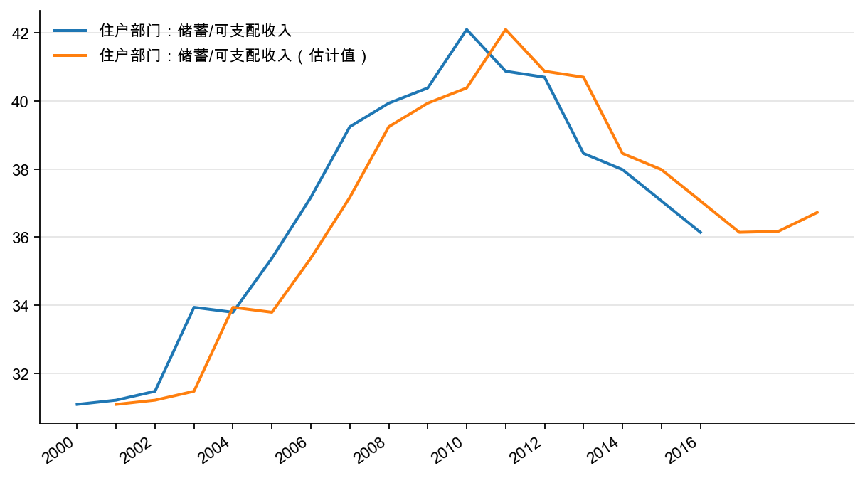 图16:住户部门:实物交易中储蓄/可支配收入,%