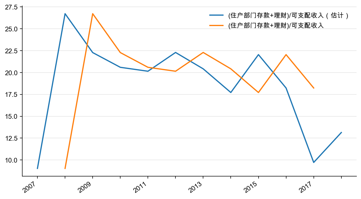 图17:住户部门:金融交易中储蓄/可支配收入,%