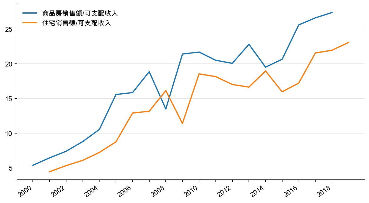 图19:住户部门:商品房销售额/可支配收入和住宅销售额/可支配收入,%