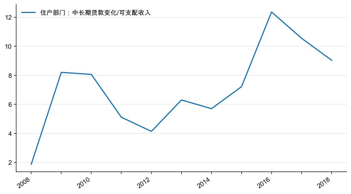 图20:住户部门:中长期贷款变化/可支配收入,%