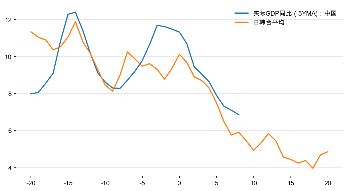 图1:转型中的实际GDP 增速,%