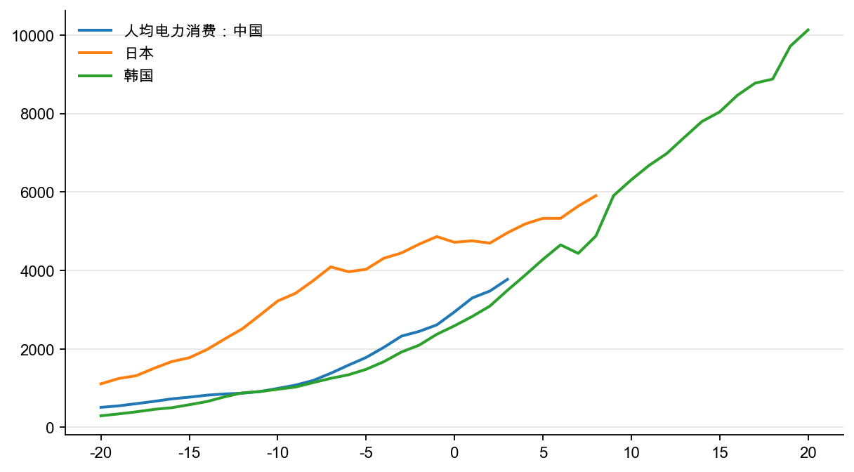 图2:转型中的人均耗电,千瓦时/年