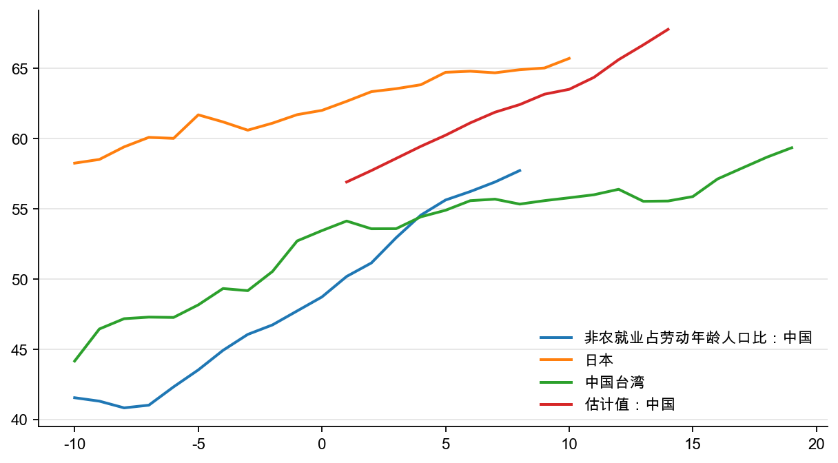 图4:转型中非农就业占适龄劳动人口比,%