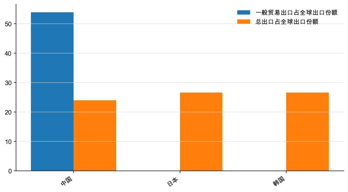 图5:转型开始后8 年出口份额累积提升比例,%