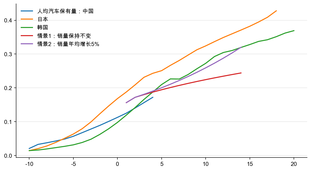 图8:转型中人均汽车保有量,辆/人