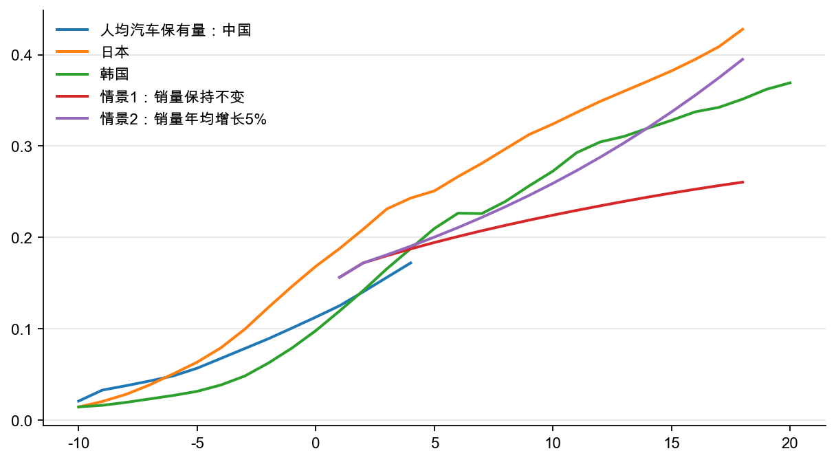 图9:转型中人均汽车保有量(基年调整),辆/人