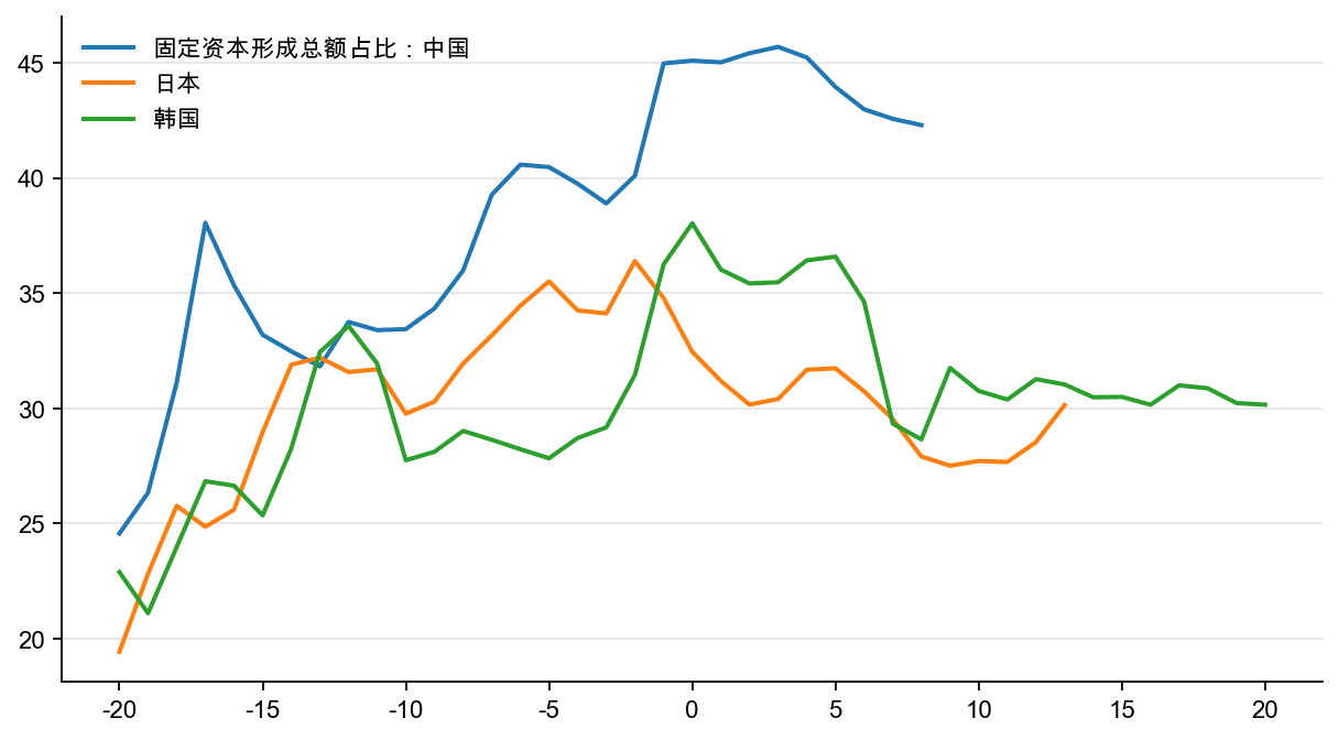 图10:转型中投资率,%