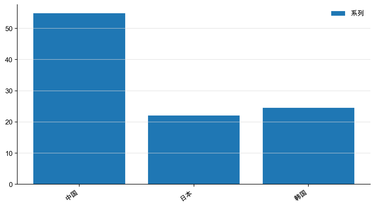 图13:转型开始后8 年杠杆率的累积提升率,%