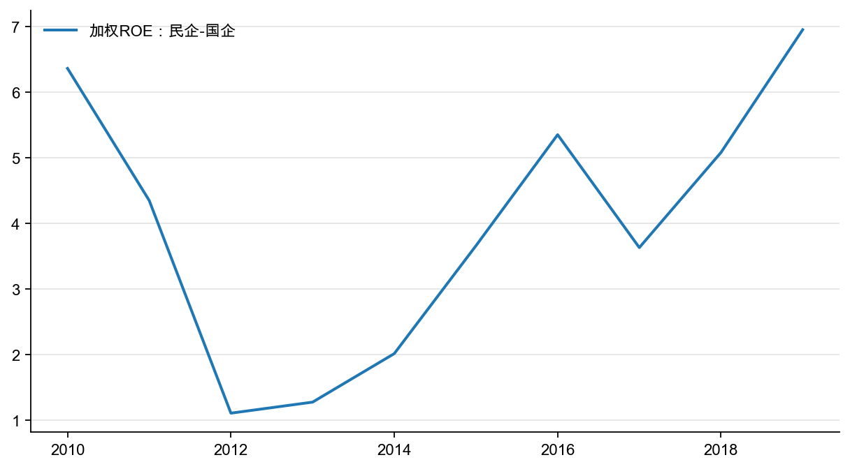 图15:发债企业ROE:民企-国企,%