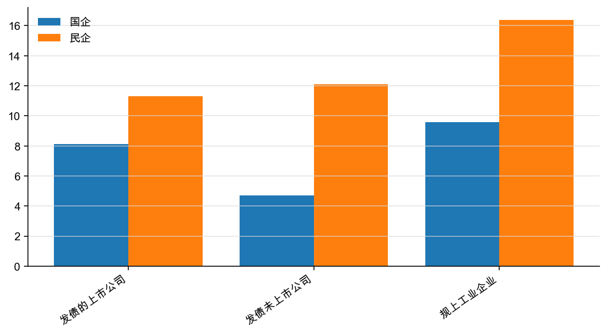 图17:发债的上市和未上市国企、民企ROE,%