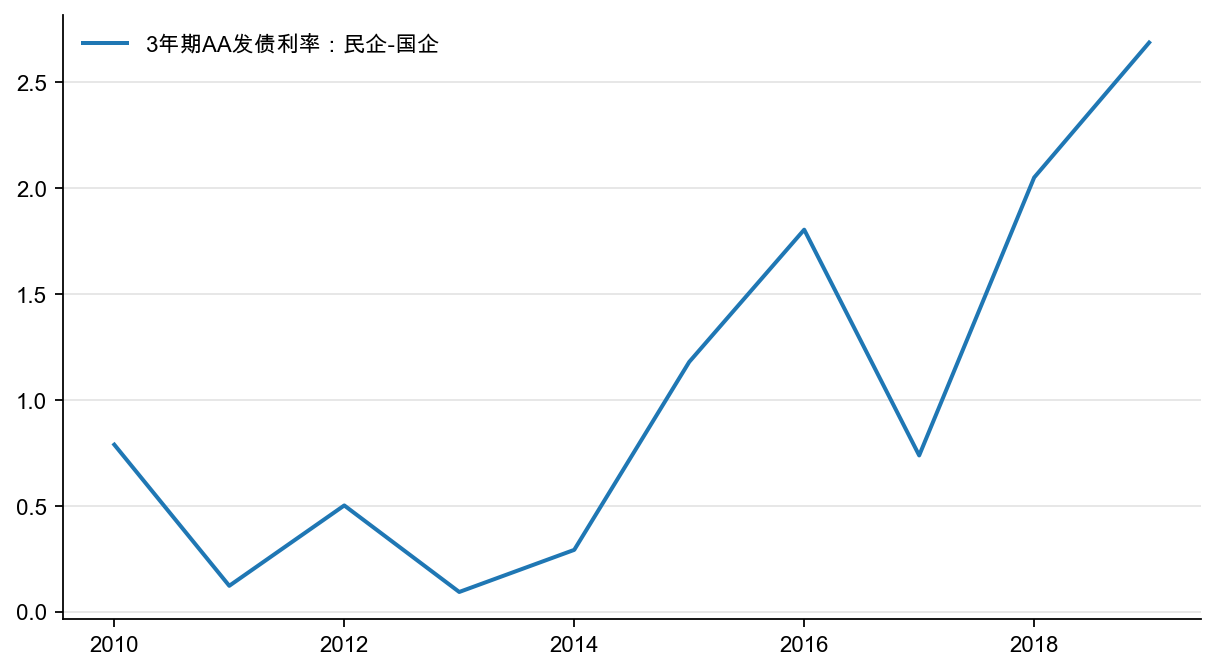 图18:3 年期AA 级企业发债利率:民企-国企,%