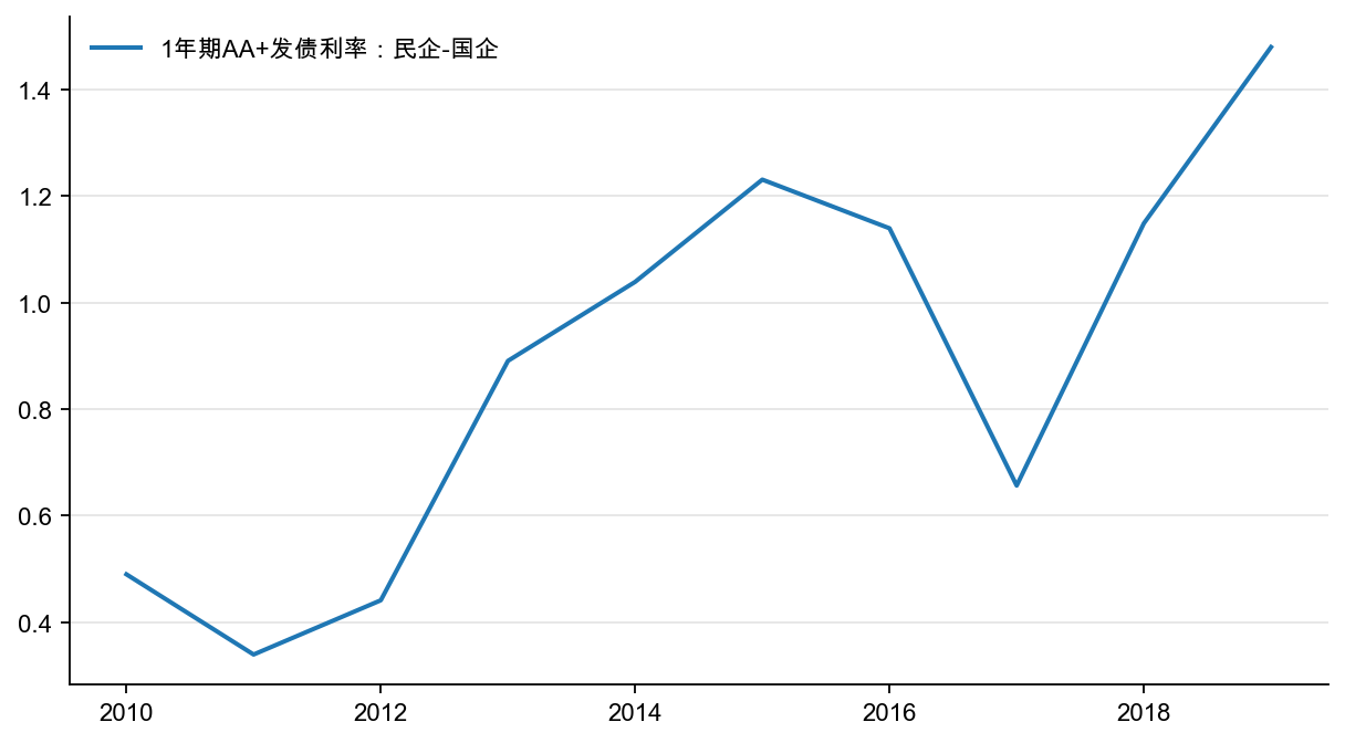 图19:1 年期AA+级企业发债利率:民企-国企,%
