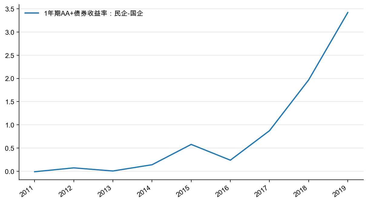 图20:1 年期AA+级信用债二级市场收益率:民企-国企,%